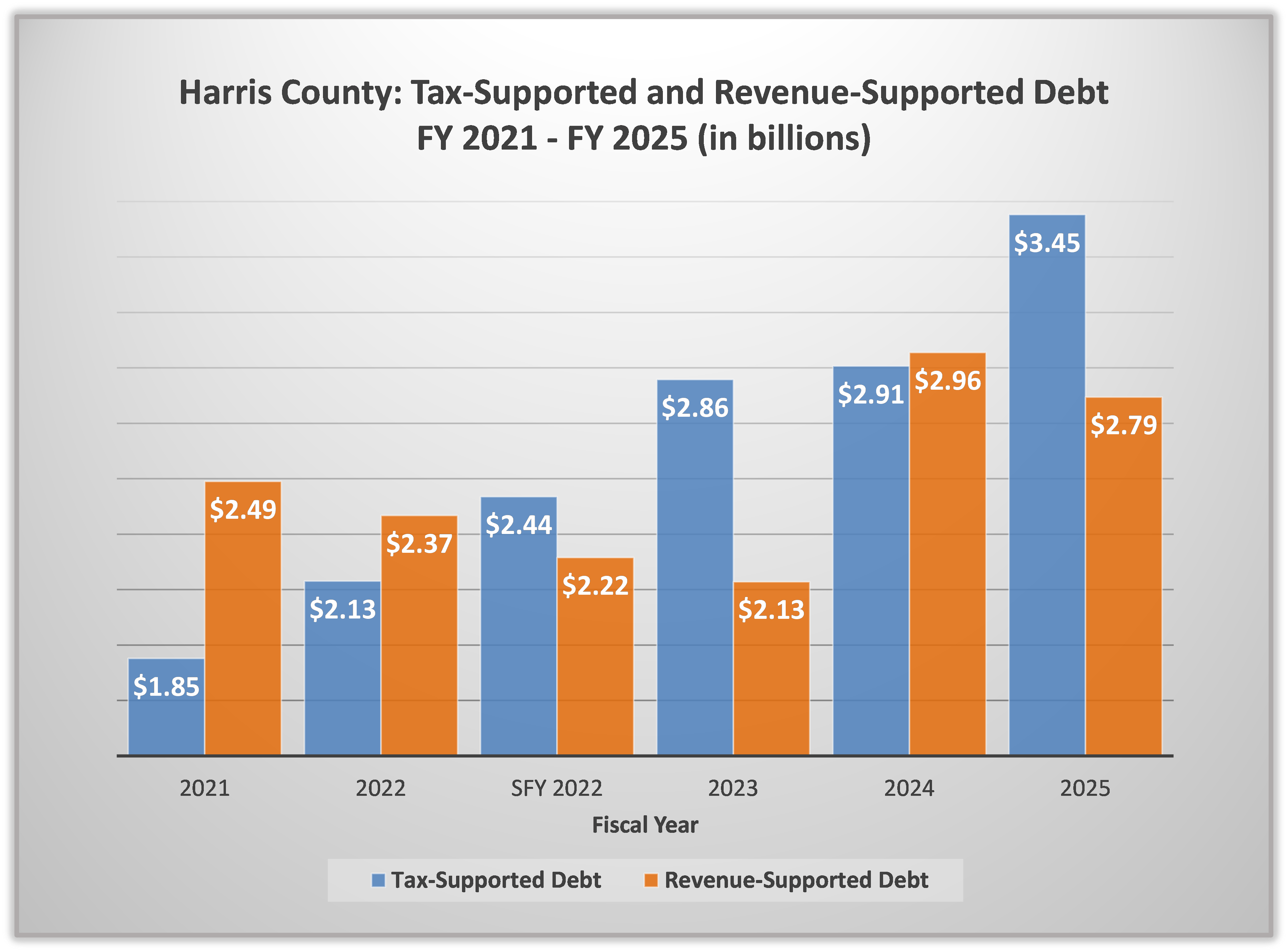 hc-tax-supported-and-revenue-supported-debt-fy21-25