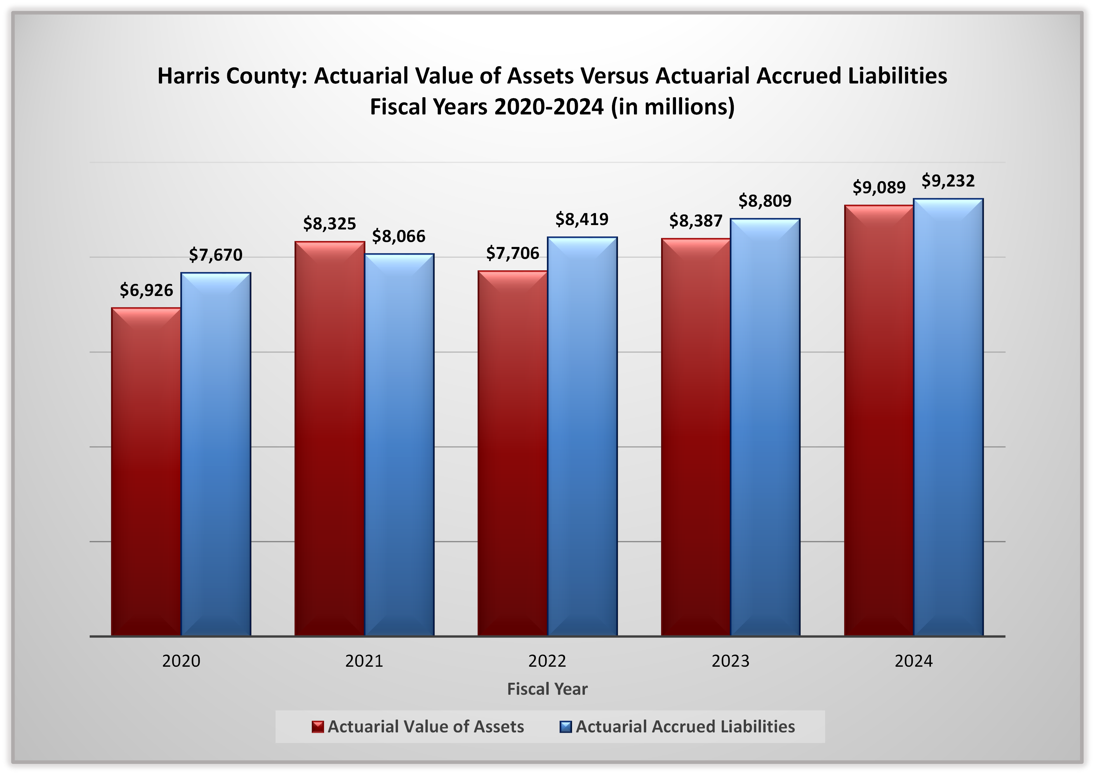 HC Actuarial Value of Assets vs. Actuarial Accrued Liabilities 2020-2024