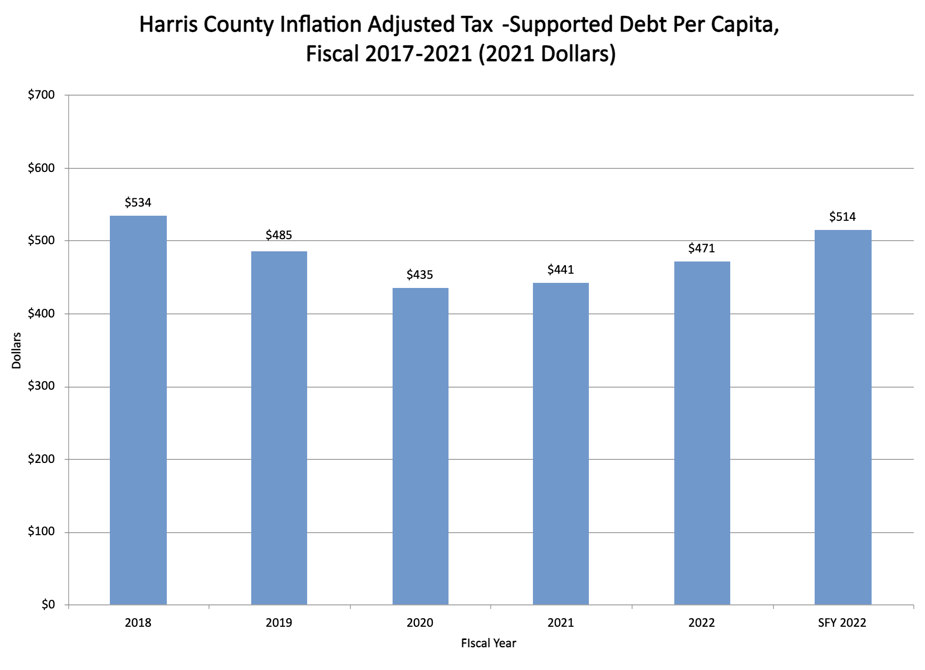 HC Inflation Adjusted Tax-Supported Debt Per Capita,Fiscal 2018-2022 (2021 Dollars)