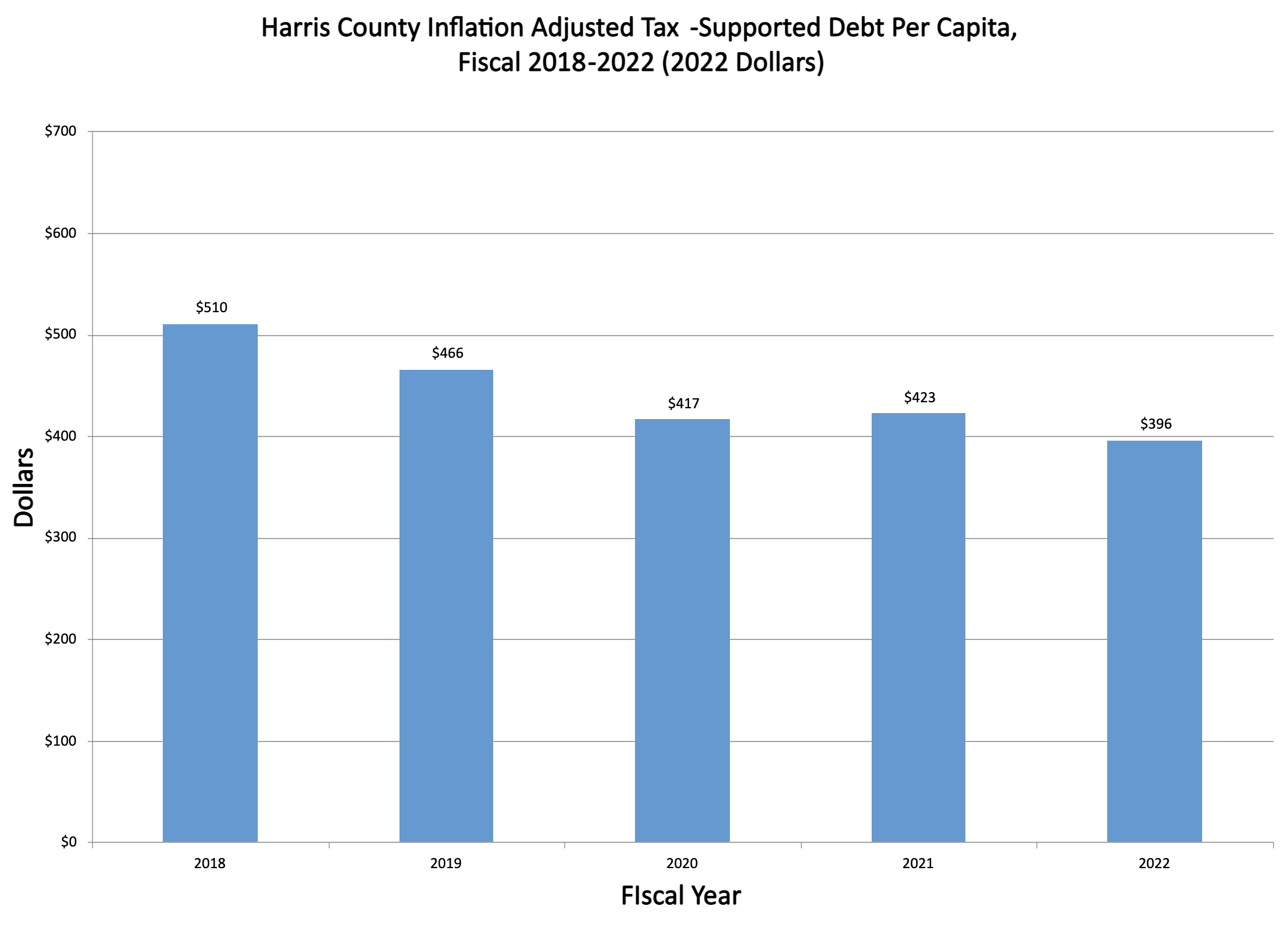 HC Inflation Adjusted Tax-Supported Debt Per Capita,Fiscal 2018-2022 (2022 Dollars)
