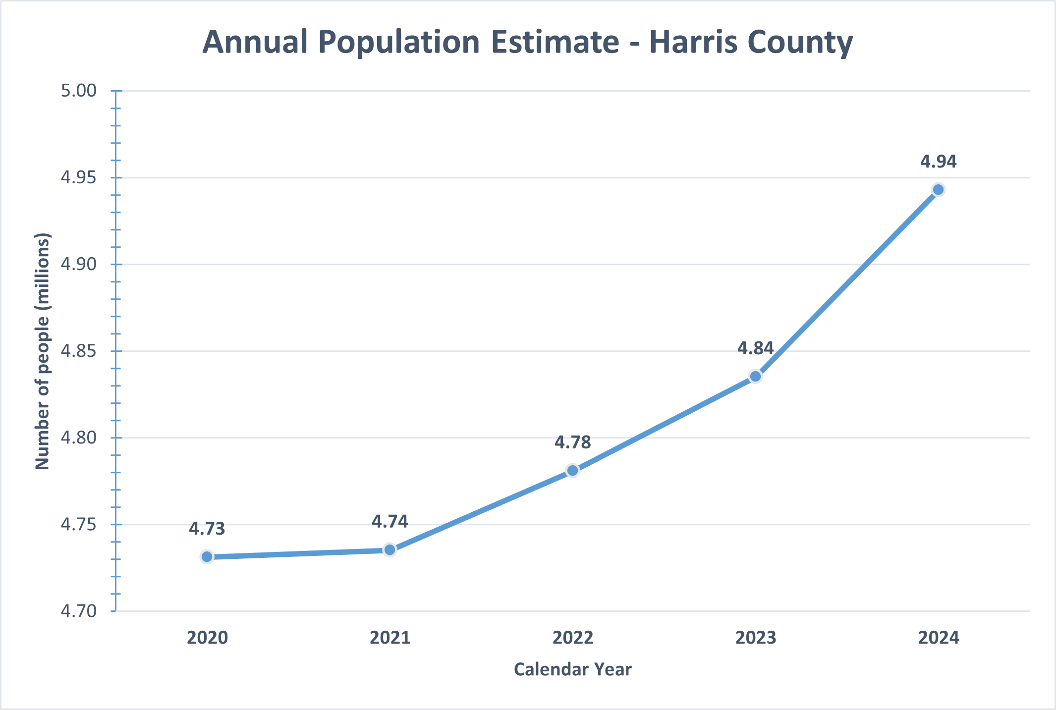 annual-population-estimate-hc