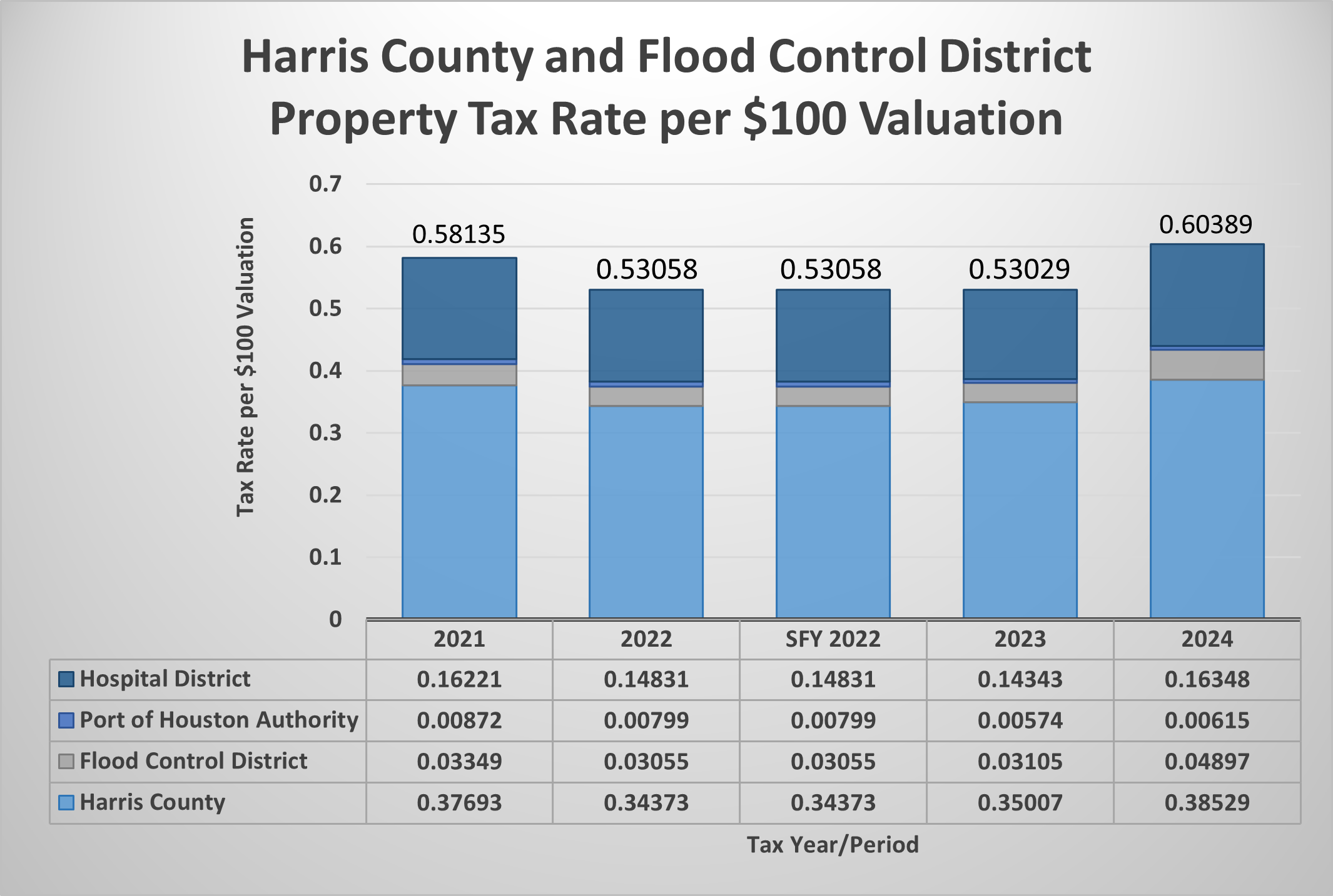 hc-and-fc-district-property-tax-rate