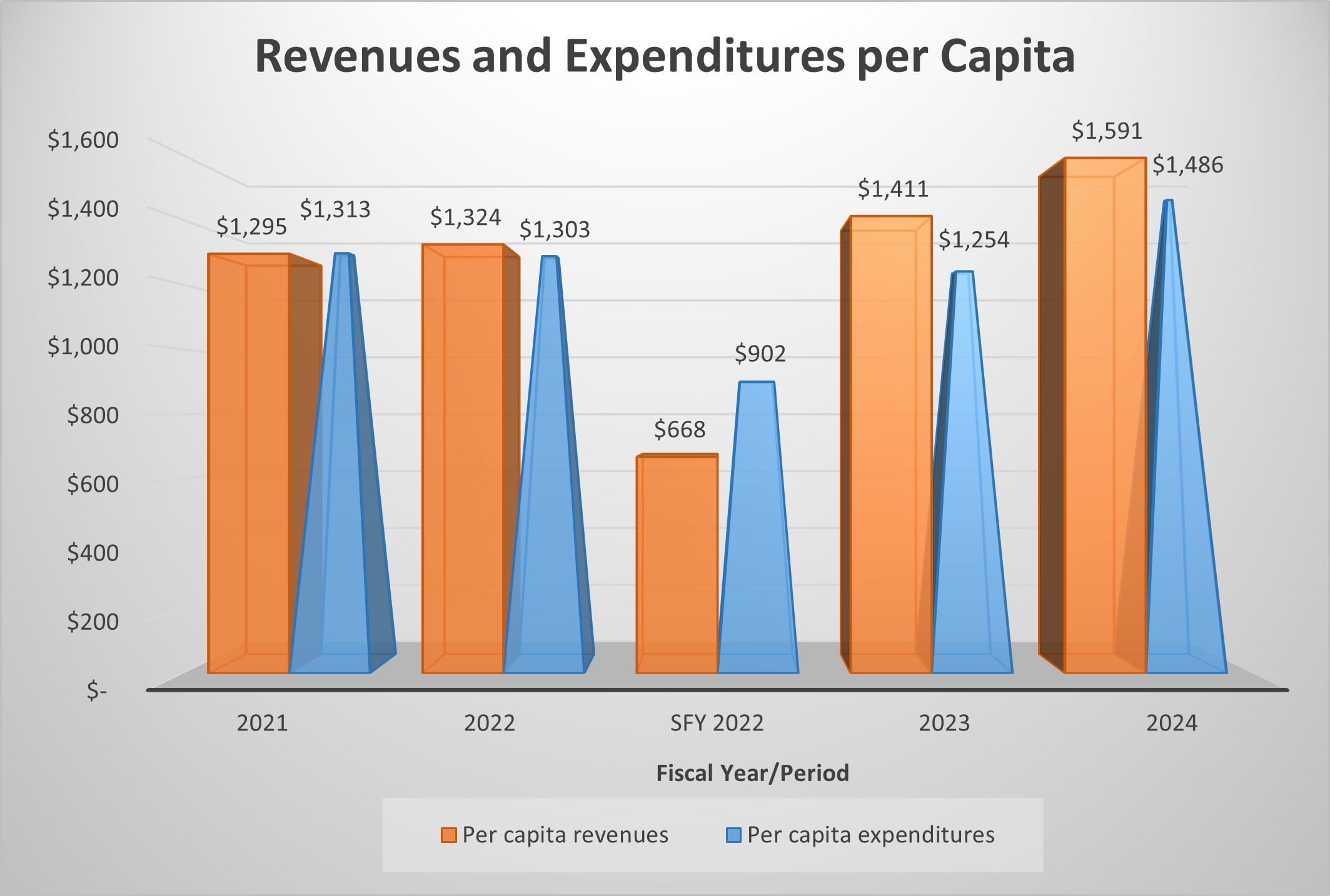 revenues-expenditures-per-capita