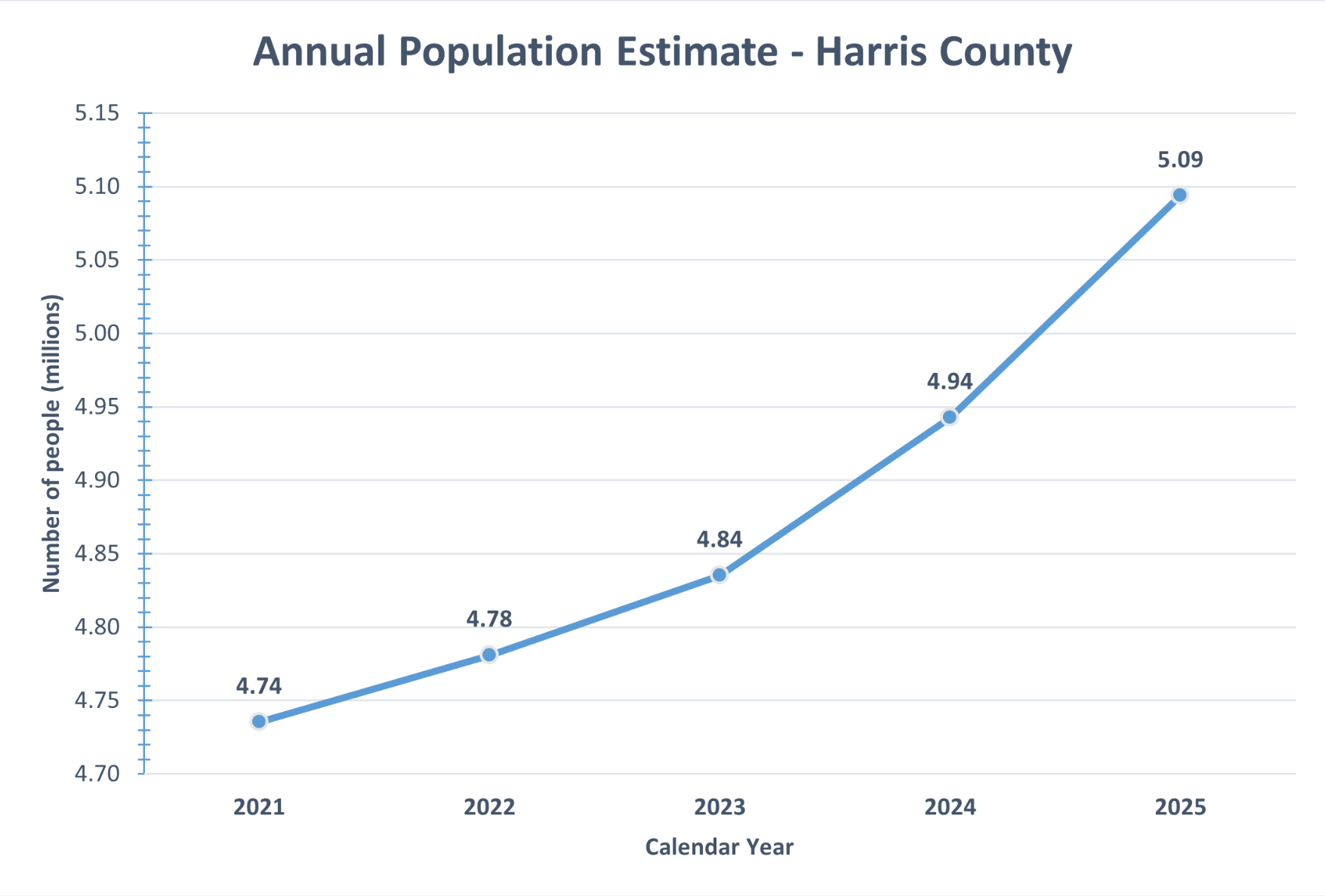 Annual Population Estimate - Harris County Chart
