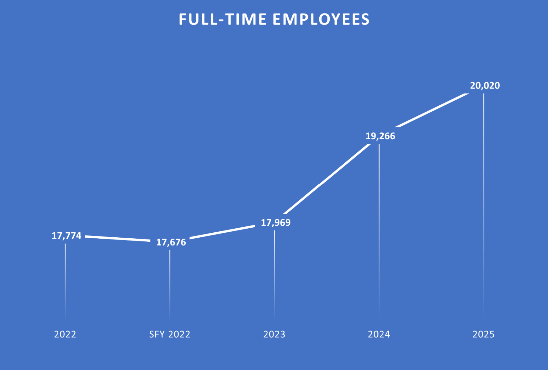 Full-Time Employees Chart