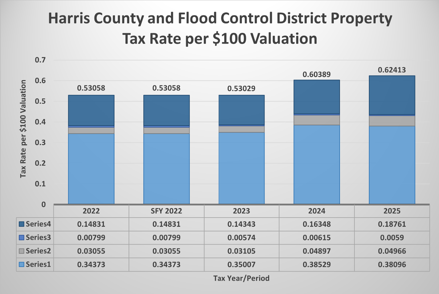 Harris County and Flood Control District Property Tax Rate Per $100 Valuation Chart