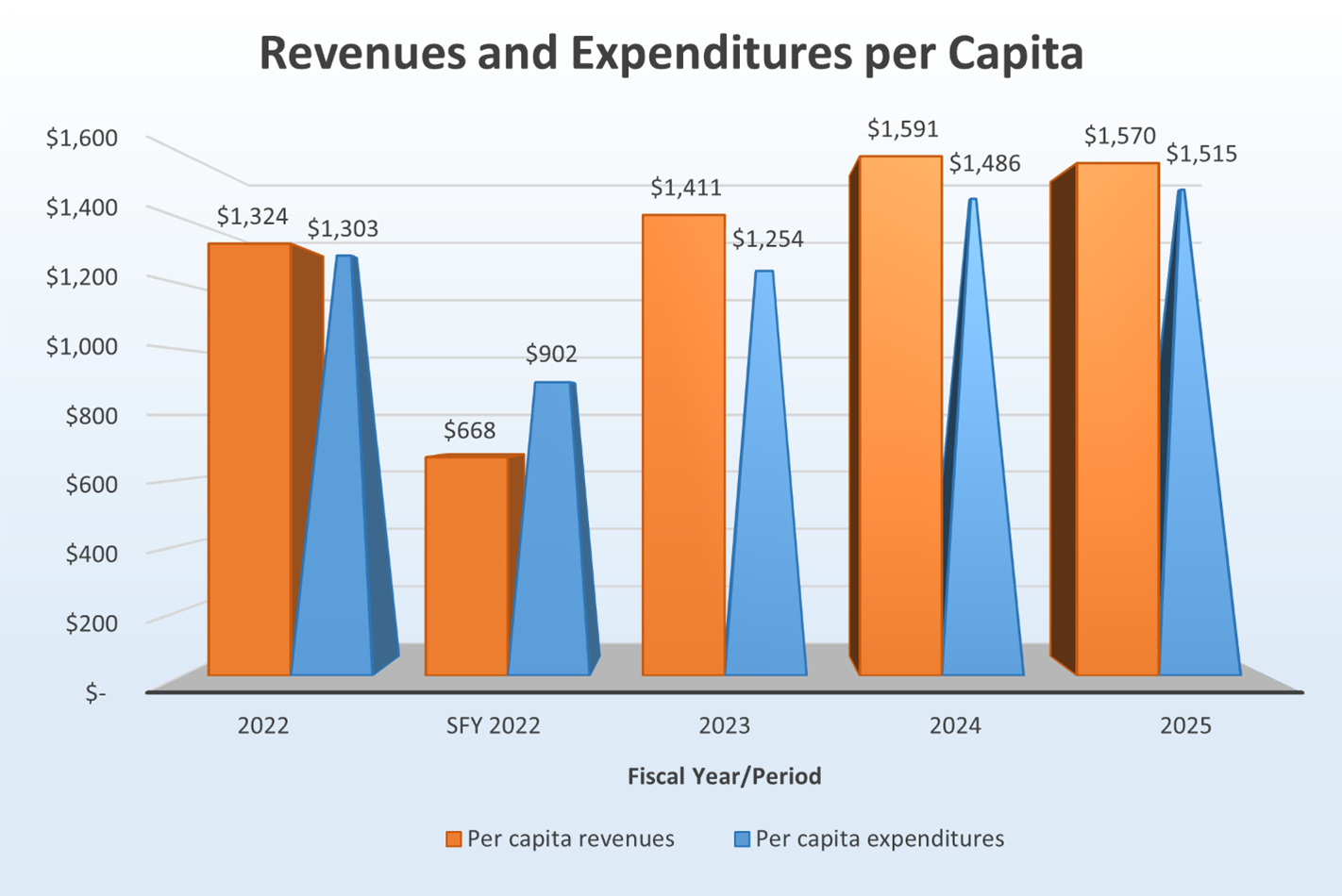 Revenues and Expenditures per Capita Chart