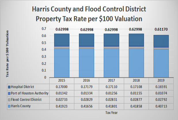Harris County and Flood Control District Property Tax Rate Per $100 Valuation Chart