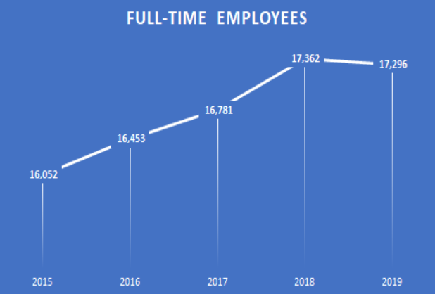 Full-Time Employees Chart