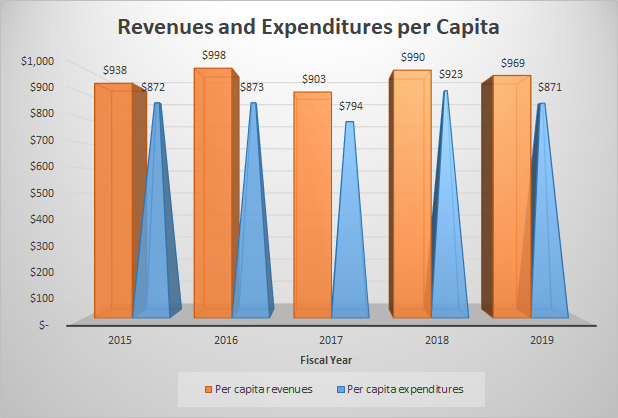 Revenues and Expenditures per Capita