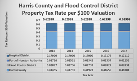 Harris County and Flood Control District Property Tax Rate Per $100 Valuation Chart