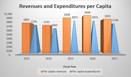 Revenues and Expenditures per Capita