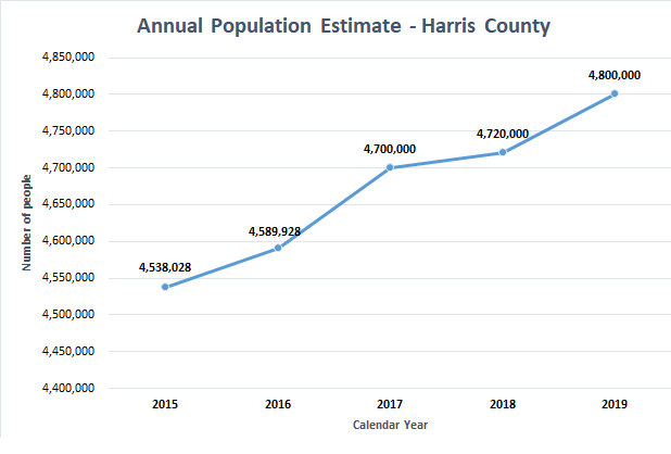 Annual Population Estimate - Harris County Chart