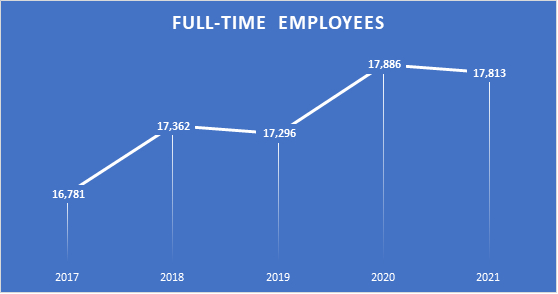 Full-Time Employees Chart