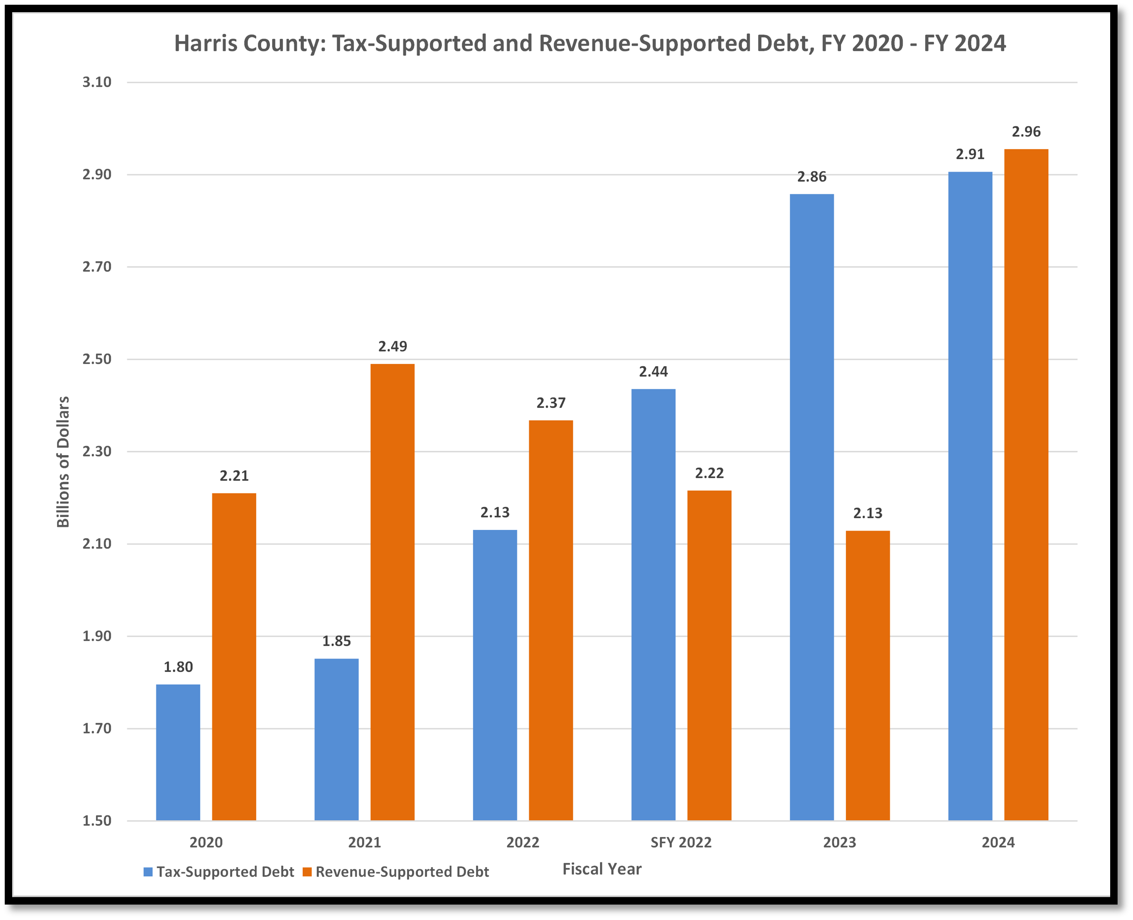 hc-tax-supported-and-revenue-supported-debt-fy20-24