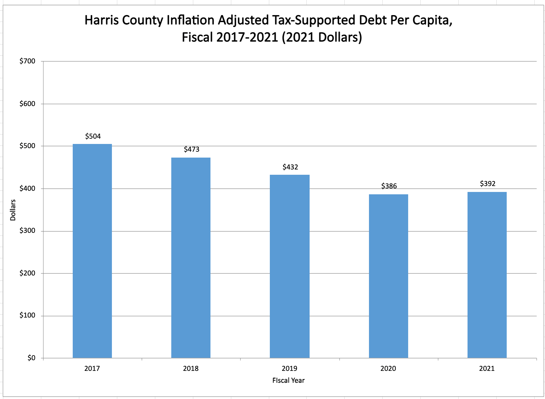 HC Inflation Adjusted Tax-Supported Debt Per Capita,Fiscal 2017-2021 (2021 Dollars)