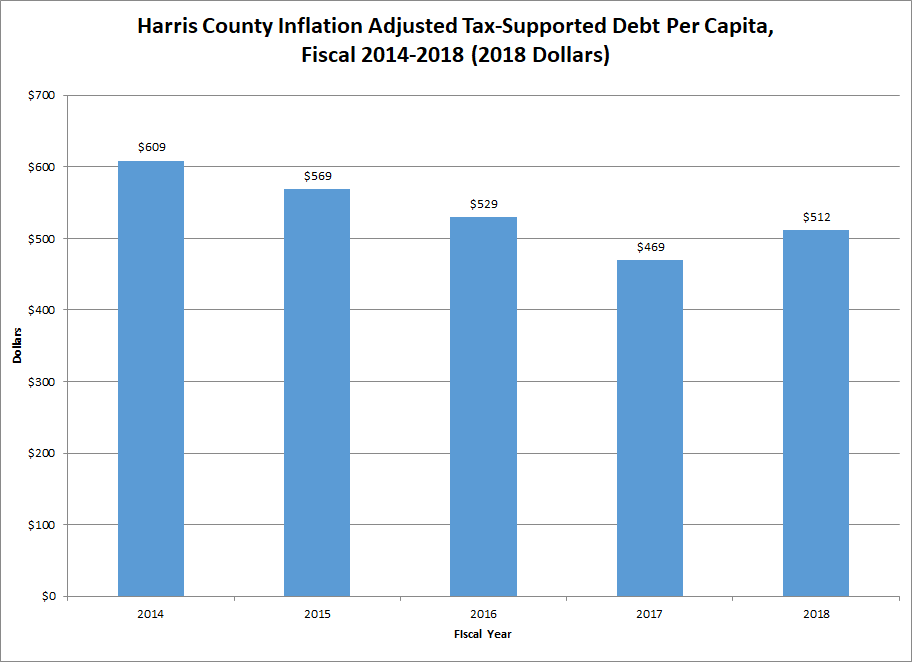 HC Inflation Adjusted Tax-Supported Debt Per Capita,Fiscal 2013-2017 (2017 Dollars)