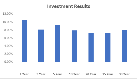 investmentresults